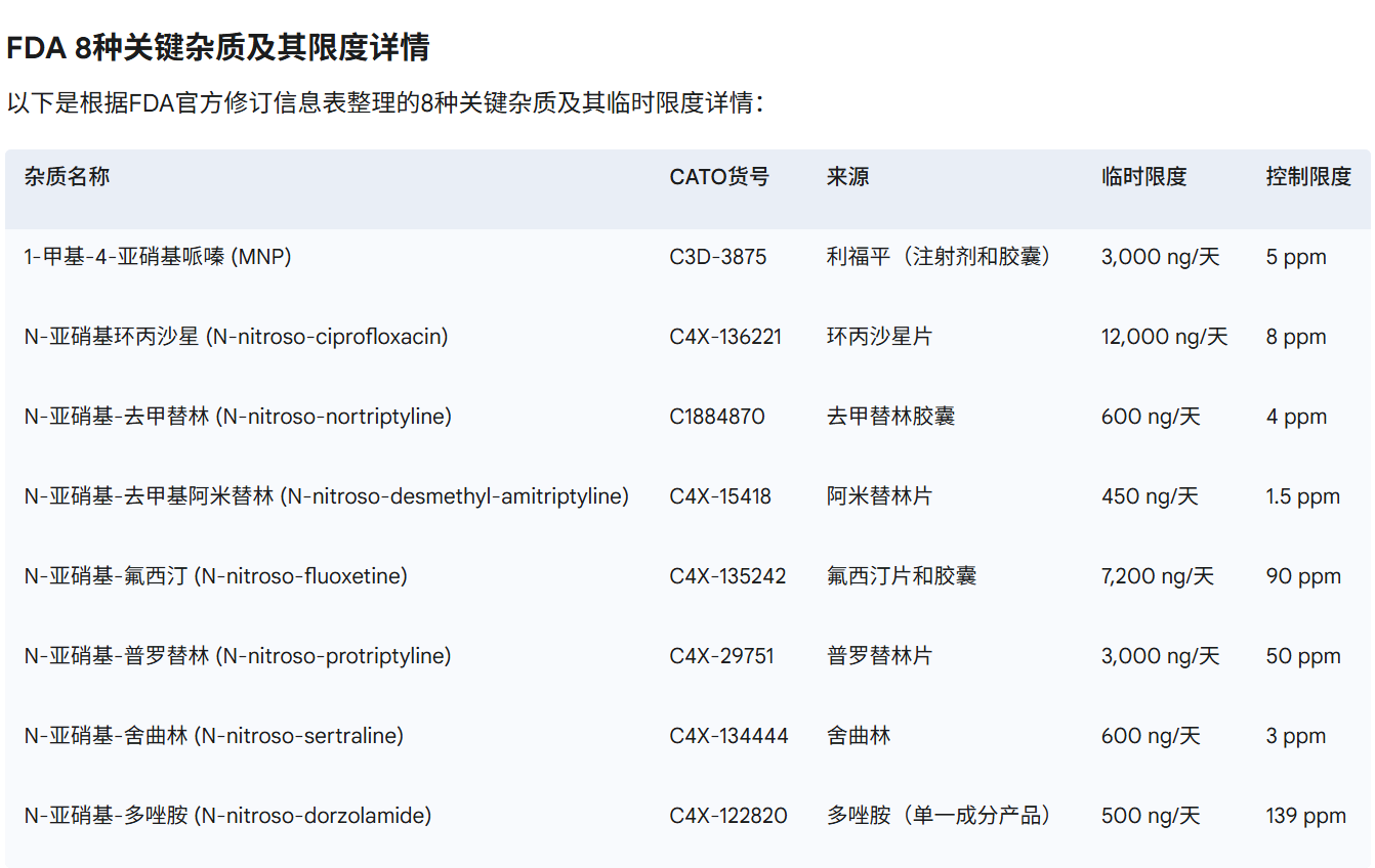 行业动态 | FDA、EMA接连更新！亚硝胺监管再升级，CATO提供全面解决方案